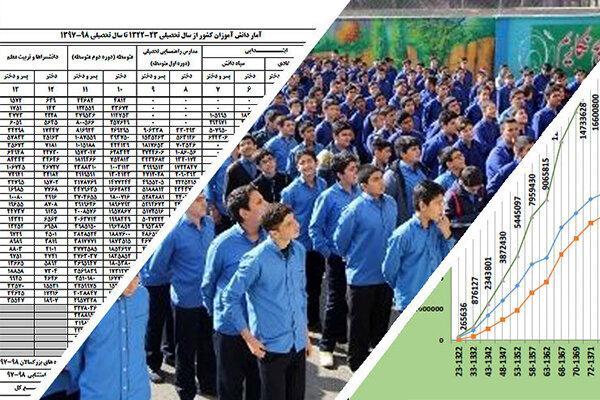 آمار دانش آموزان وکارکنان آموزش و پرورش از سال 1322تا 1398