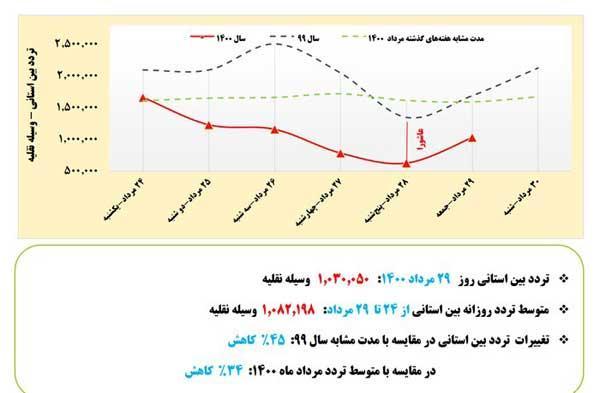کاهش ترددهای بین استانی در ایام تعطیلات گذشته کاهش ترددهای بین استانی در ایام تعطیلات گذشته